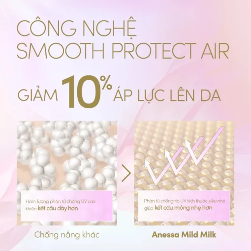 Công nghệ Kem chống nắng Anessa Mild Milk SPF50+ PA++++